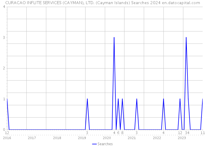 CURACAO INFLITE SERVICES (CAYMAN), LTD. (Cayman Islands) Searches 2024 