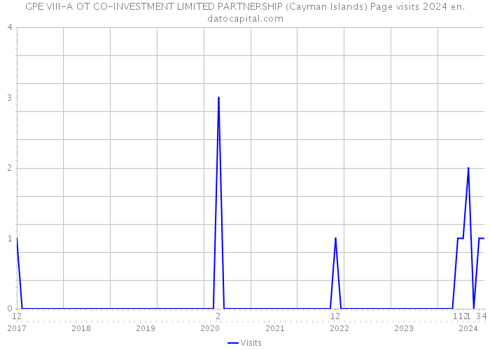 GPE VIII-A OT CO-INVESTMENT LIMITED PARTNERSHIP (Cayman Islands) Page visits 2024 