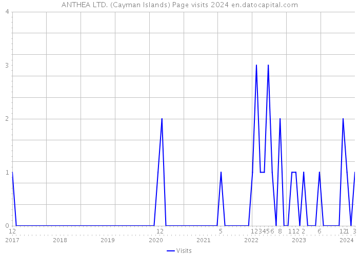 ANTHEA LTD. (Cayman Islands) Page visits 2024 