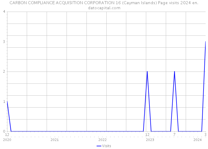 CARBON COMPLIANCE ACQUISITION CORPORATION 16 (Cayman Islands) Page visits 2024 