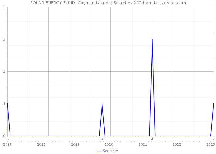 SOLAR ENERGY FUND (Cayman Islands) Searches 2024 
