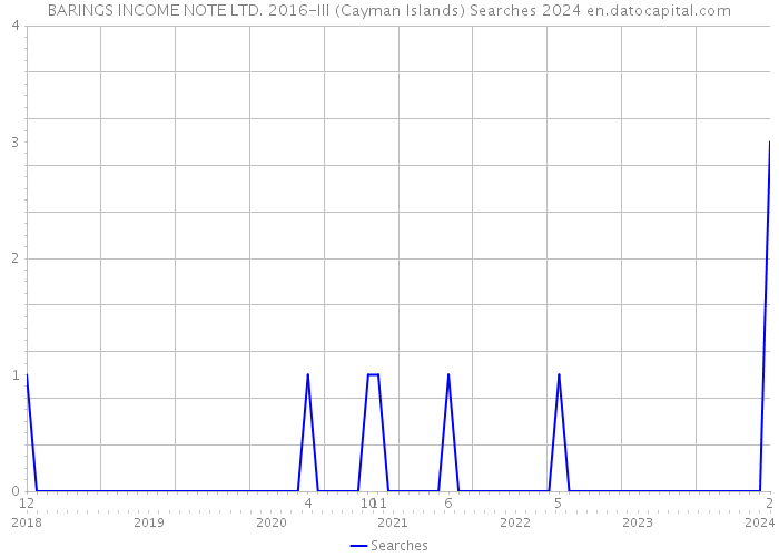 BARINGS INCOME NOTE LTD. 2016-III (Cayman Islands) Searches 2024 