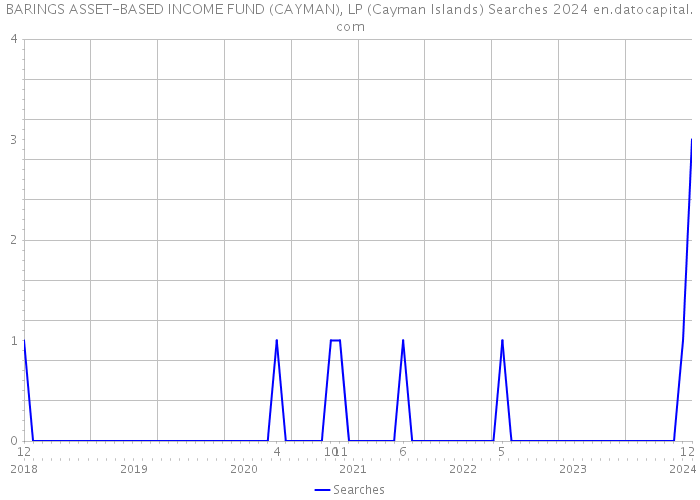 BARINGS ASSET-BASED INCOME FUND (CAYMAN), LP (Cayman Islands) Searches 2024 