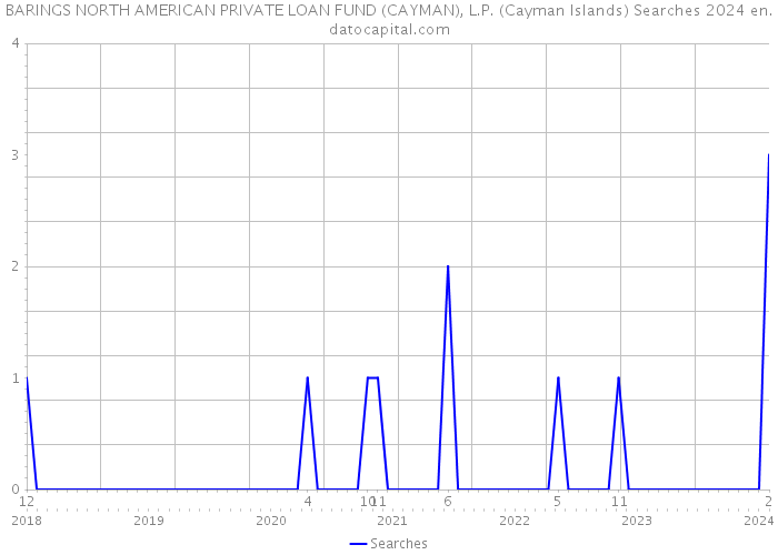 BARINGS NORTH AMERICAN PRIVATE LOAN FUND (CAYMAN), L.P. (Cayman Islands) Searches 2024 