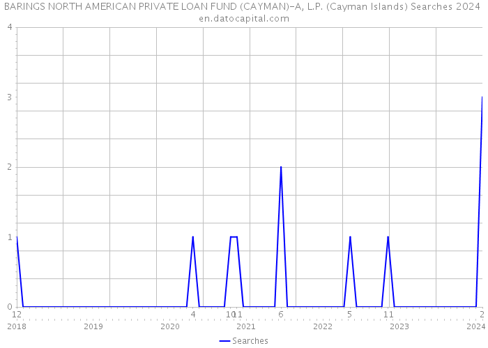 BARINGS NORTH AMERICAN PRIVATE LOAN FUND (CAYMAN)-A, L.P. (Cayman Islands) Searches 2024 