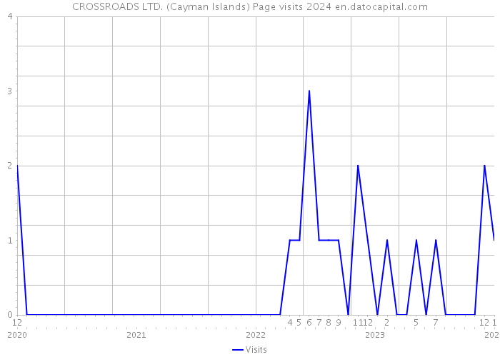 CROSSROADS LTD. (Cayman Islands) Page visits 2024 
