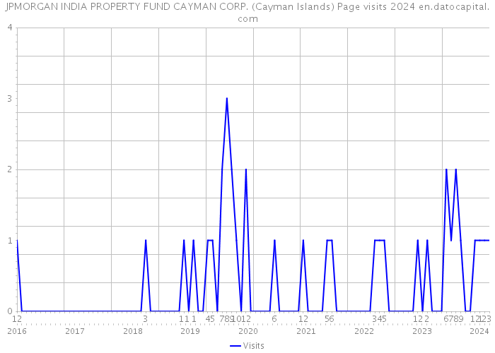 JPMORGAN INDIA PROPERTY FUND CAYMAN CORP. (Cayman Islands) Page visits 2024 