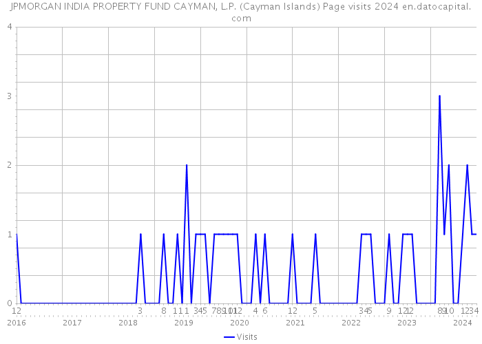 JPMORGAN INDIA PROPERTY FUND CAYMAN, L.P. (Cayman Islands) Page visits 2024 