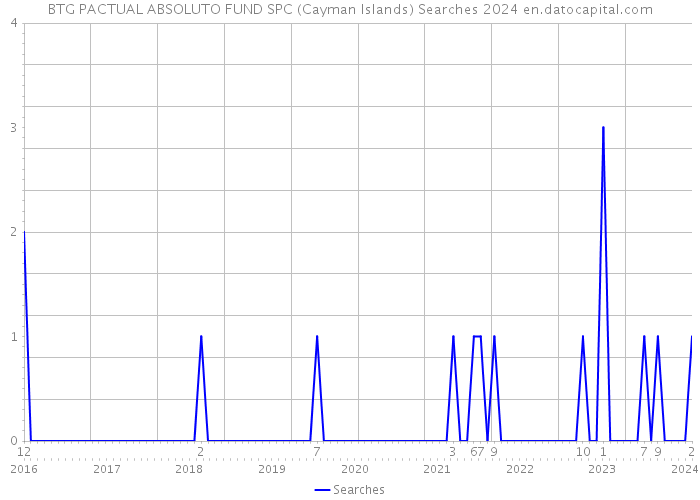 BTG PACTUAL ABSOLUTO FUND SPC (Cayman Islands) Searches 2024 