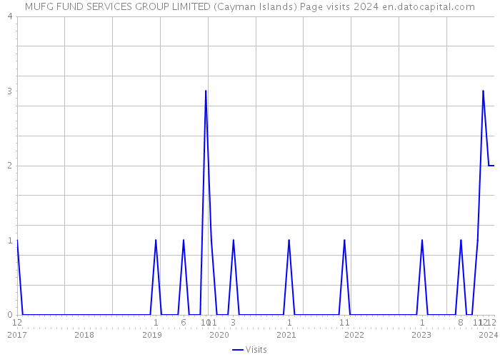 MUFG FUND SERVICES GROUP LIMITED (Cayman Islands) Page visits 2024 