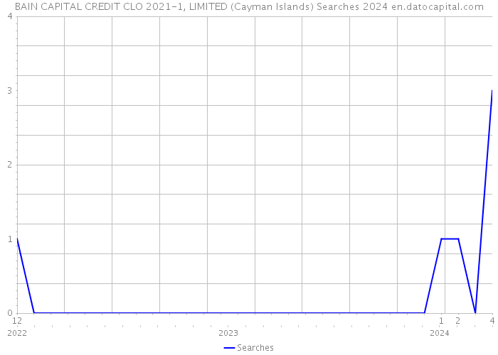 BAIN CAPITAL CREDIT CLO 2021-1, LIMITED (Cayman Islands) Searches 2024 