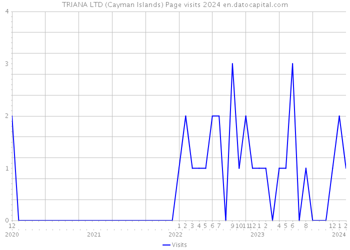 TRIANA LTD (Cayman Islands) Page visits 2024 