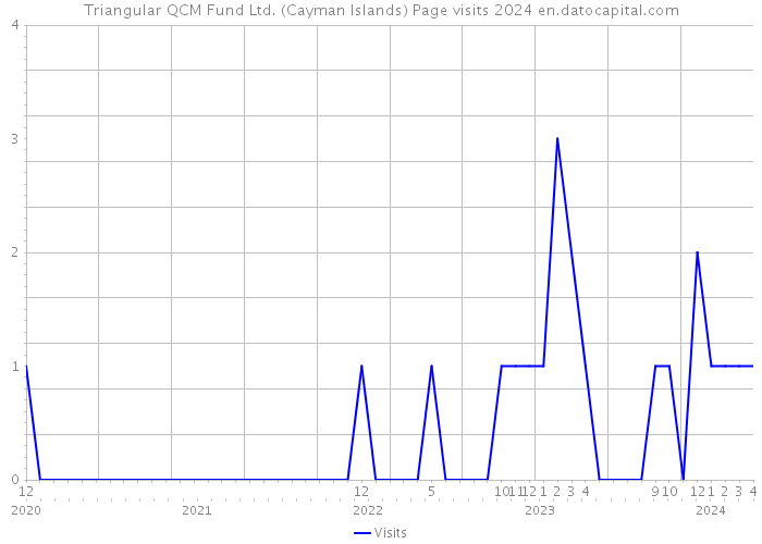 Triangular QCM Fund Ltd. (Cayman Islands) Page visits 2024 