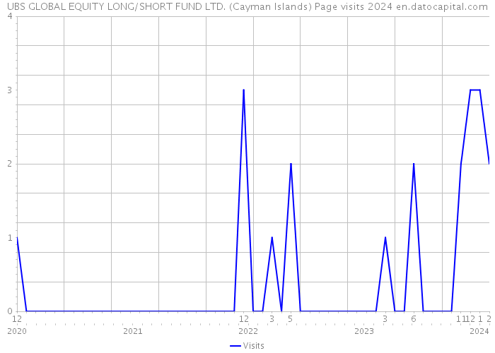 UBS GLOBAL EQUITY LONG/SHORT FUND LTD. (Cayman Islands) Page visits 2024 