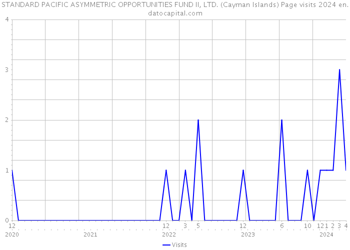 STANDARD PACIFIC ASYMMETRIC OPPORTUNITIES FUND II, LTD. (Cayman Islands) Page visits 2024 