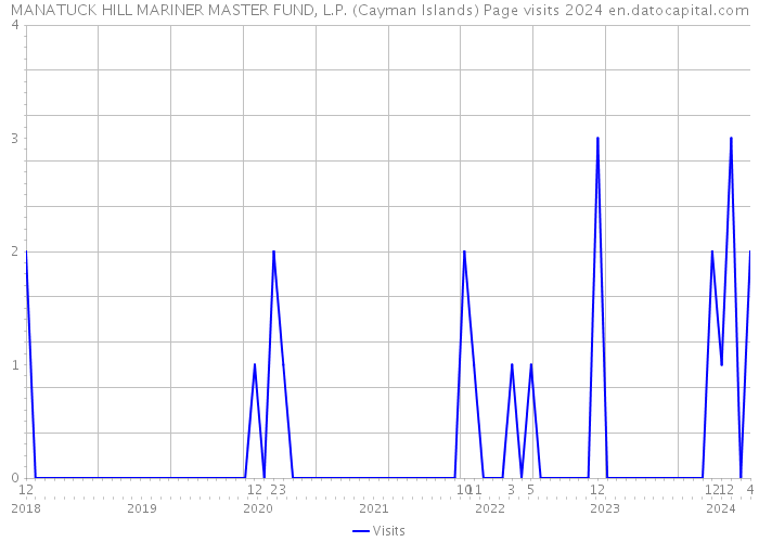 MANATUCK HILL MARINER MASTER FUND, L.P. (Cayman Islands) Page visits 2024 