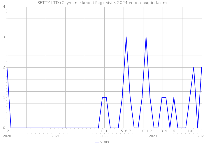 BETTY LTD (Cayman Islands) Page visits 2024 