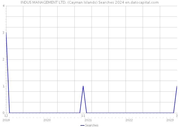 INDUS MANAGEMENT LTD. (Cayman Islands) Searches 2024 