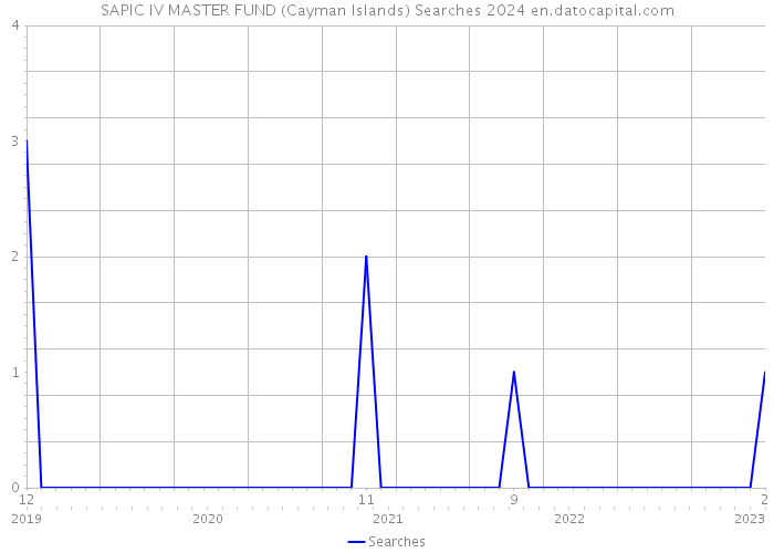 SAPIC IV MASTER FUND (Cayman Islands) Searches 2024 