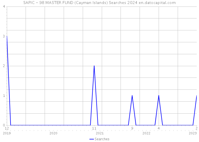 SAPIC - 98 MASTER FUND (Cayman Islands) Searches 2024 