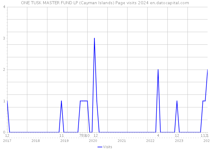 ONE TUSK MASTER FUND LP (Cayman Islands) Page visits 2024 