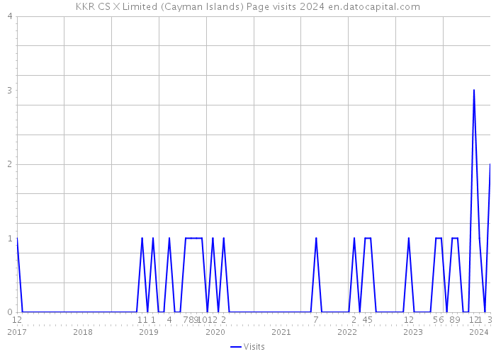 KKR CS X Limited (Cayman Islands) Page visits 2024 