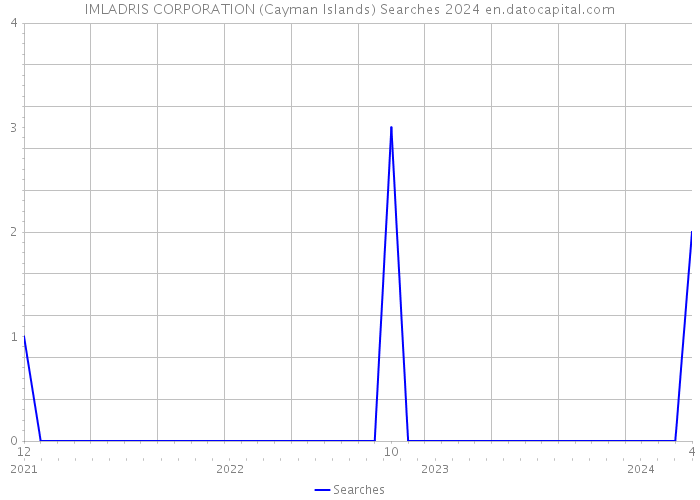 IMLADRIS CORPORATION (Cayman Islands) Searches 2024 