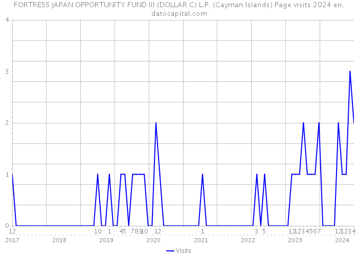 FORTRESS JAPAN OPPORTUNITY FUND III (DOLLAR C) L.P. (Cayman Islands) Page visits 2024 