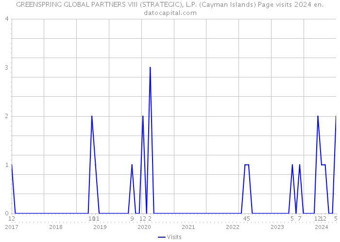 GREENSPRING GLOBAL PARTNERS VIII (STRATEGIC), L.P. (Cayman Islands) Page visits 2024 