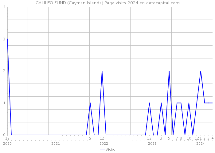 GALILEO FUND (Cayman Islands) Page visits 2024 