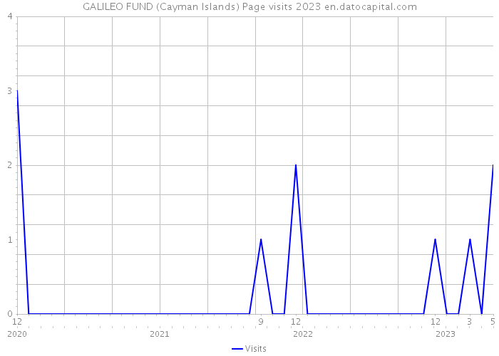 GALILEO FUND (Cayman Islands) Page visits 2023 