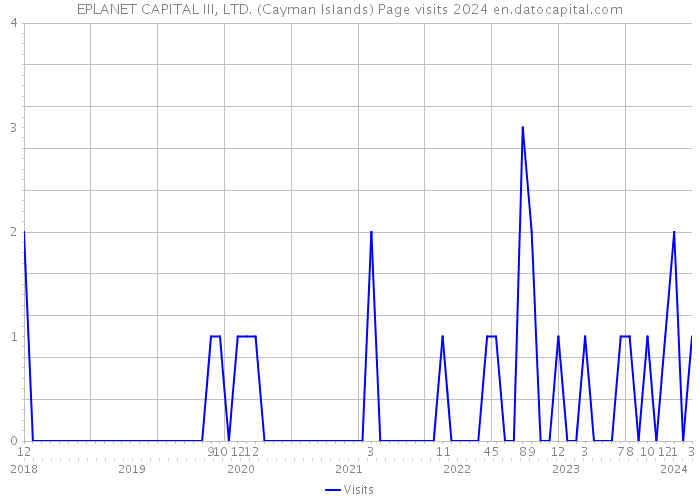EPLANET CAPITAL III, LTD. (Cayman Islands) Page visits 2024 