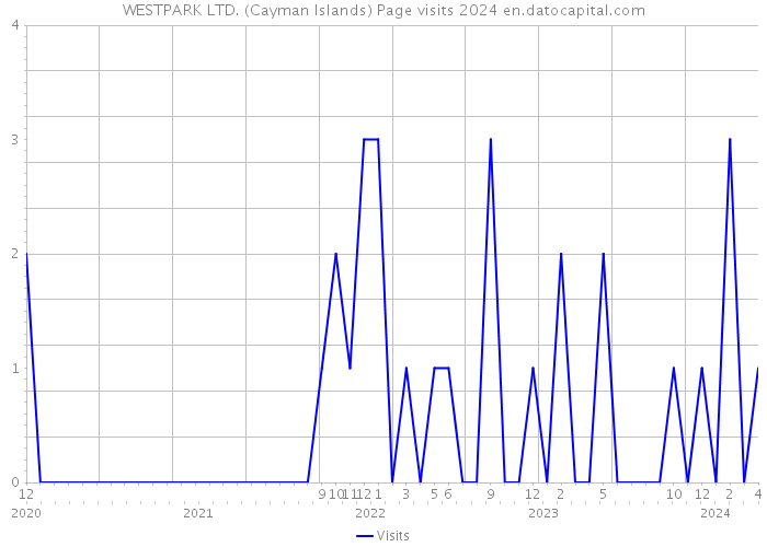 WESTPARK LTD. (Cayman Islands) Page visits 2024 