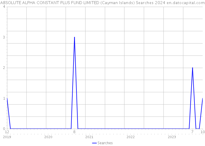 ABSOLUTE ALPHA CONSTANT PLUS FUND LIMITED (Cayman Islands) Searches 2024 