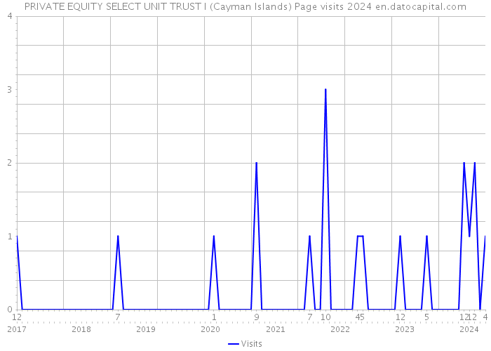 PRIVATE EQUITY SELECT UNIT TRUST I (Cayman Islands) Page visits 2024 