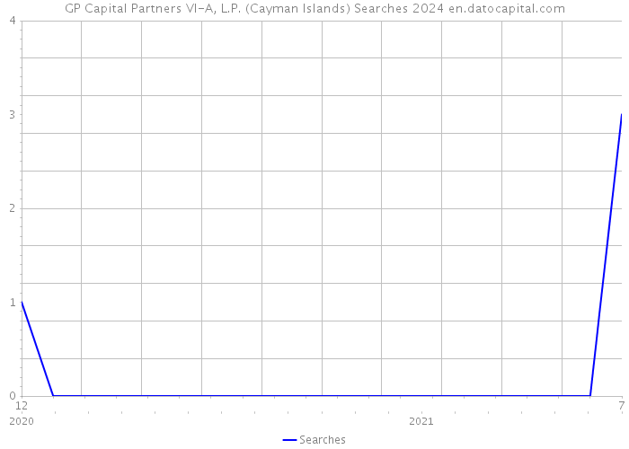 GP Capital Partners VI-A, L.P. (Cayman Islands) Searches 2024 