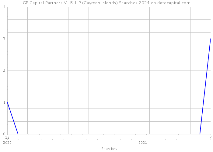 GP Capital Partners VI-B, L.P (Cayman Islands) Searches 2024 