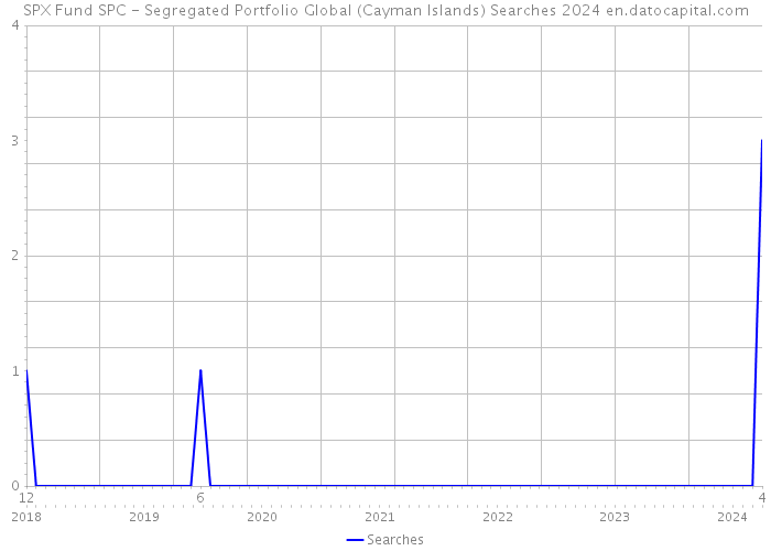 SPX Fund SPC - Segregated Portfolio Global (Cayman Islands) Searches 2024 