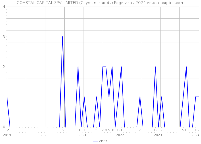 COASTAL CAPITAL SPV LIMITED (Cayman Islands) Page visits 2024 