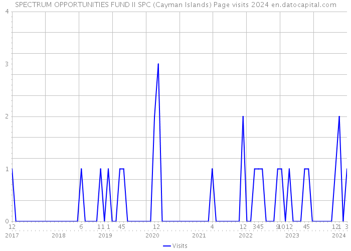 SPECTRUM OPPORTUNITIES FUND II SPC (Cayman Islands) Page visits 2024 