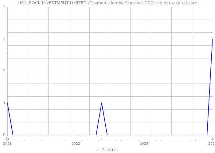LION ROCK INVESTMENT LIMITED (Cayman Islands) Searches 2024 