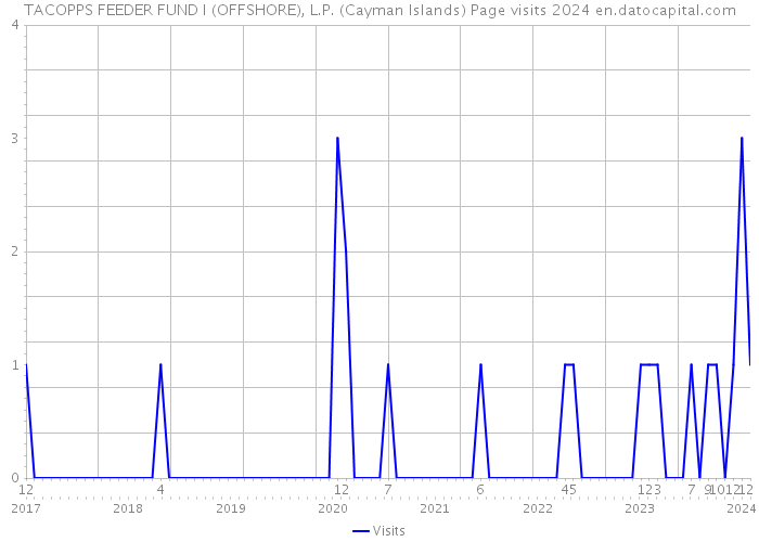 TACOPPS FEEDER FUND I (OFFSHORE), L.P. (Cayman Islands) Page visits 2024 