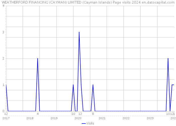 WEATHERFORD FINANCING (CAYMAN) LIMITED (Cayman Islands) Page visits 2024 