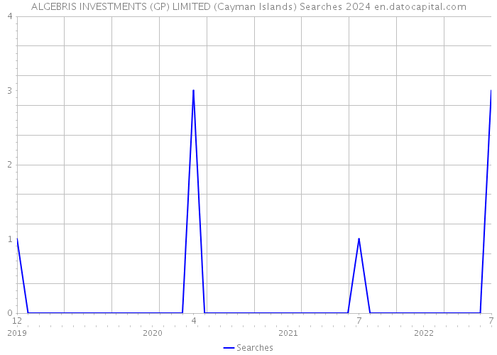 ALGEBRIS INVESTMENTS (GP) LIMITED (Cayman Islands) Searches 2024 