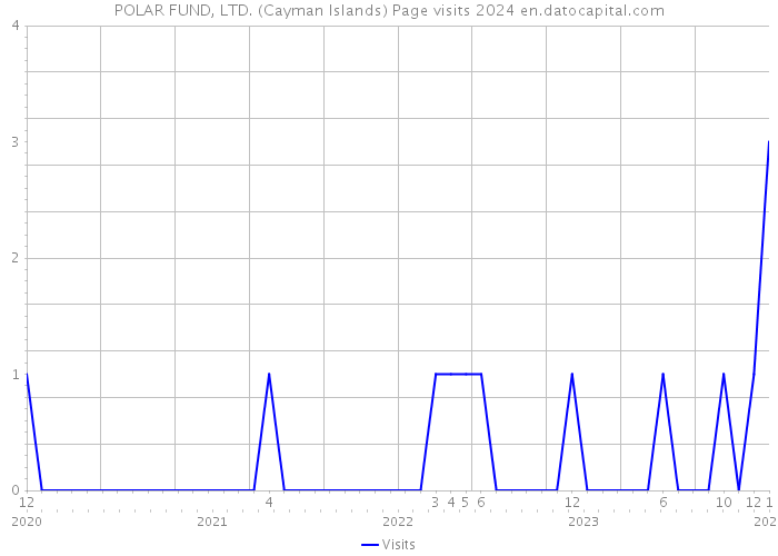 POLAR FUND, LTD. (Cayman Islands) Page visits 2024 