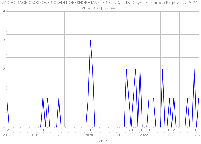 ANCHORAGE CROSSOVER CREDIT OFFSHORE MASTER FUND, LTD. (Cayman Islands) Page visits 2024 