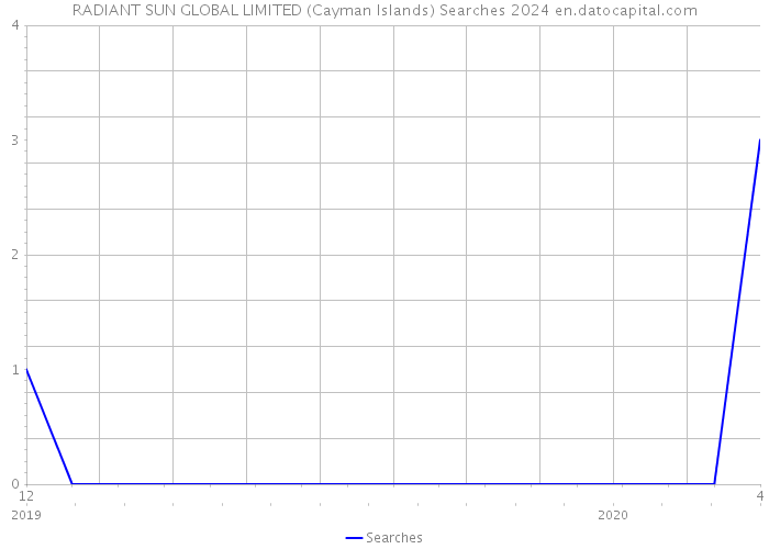 RADIANT SUN GLOBAL LIMITED (Cayman Islands) Searches 2024 