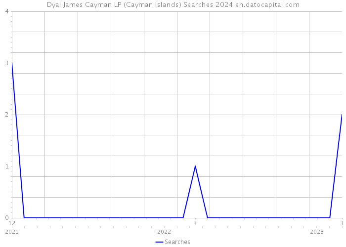 Dyal James Cayman LP (Cayman Islands) Searches 2024 