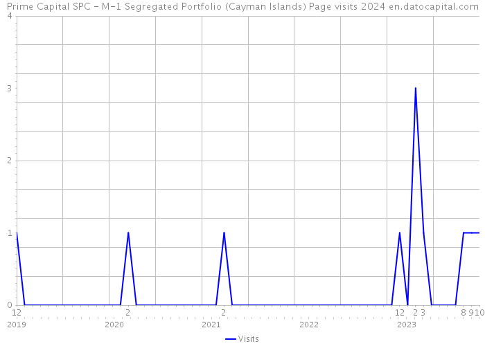 Prime Capital SPC - M-1 Segregated Portfolio (Cayman Islands) Page visits 2024 