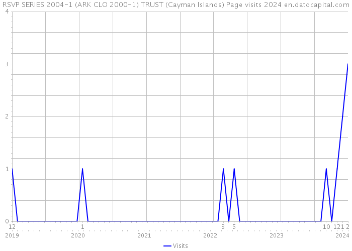 RSVP SERIES 2004-1 (ARK CLO 2000-1) TRUST (Cayman Islands) Page visits 2024 